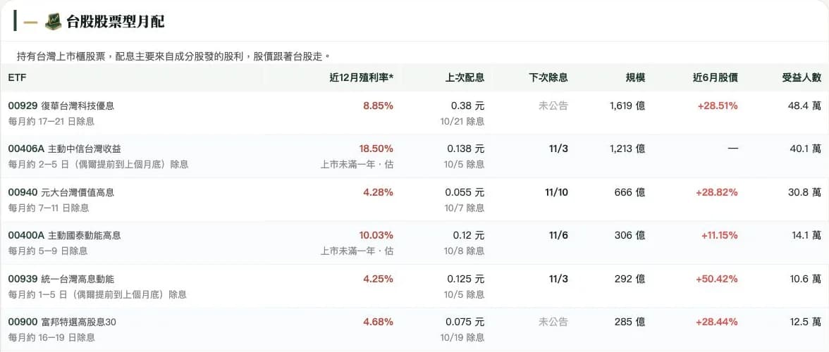 領富 AI 正式站的月配息 ETF 表格，呈現欄名與各列公開資料