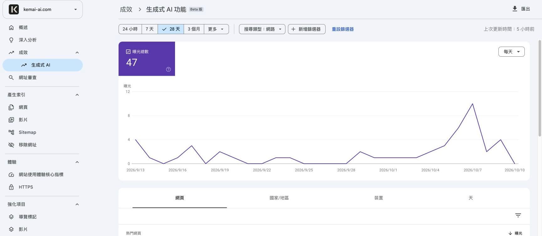 2026 年 10 月 13 日擷取的 Search Console 生成式 AI 功能報表:資料期間 9 月 13 日至 10 月 10 日,全站共 47 次曝光。